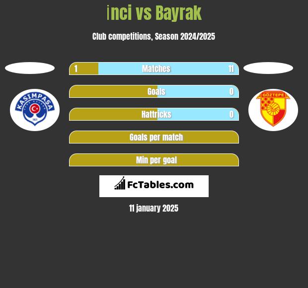 İnci vs Bayrak h2h player stats