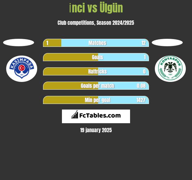 İnci vs Ülgün h2h player stats