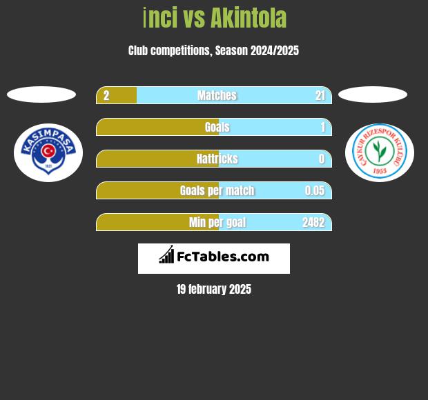 İnci vs Akintola h2h player stats