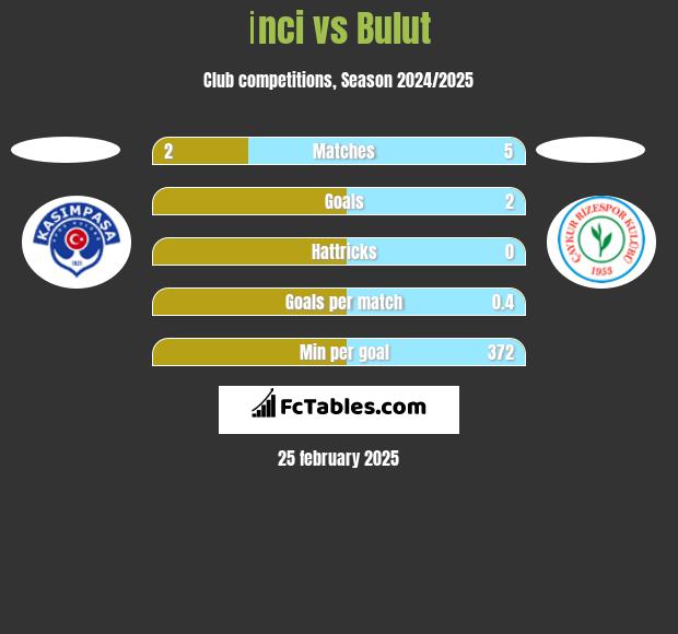 İnci vs Bulut h2h player stats