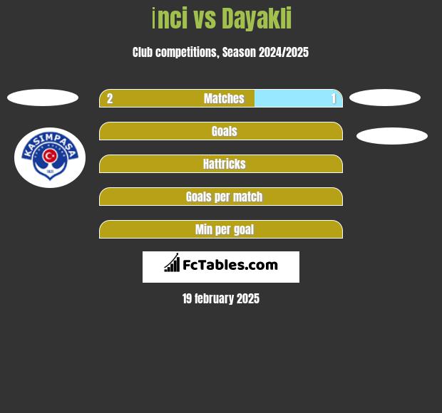 İnci vs Dayakli h2h player stats