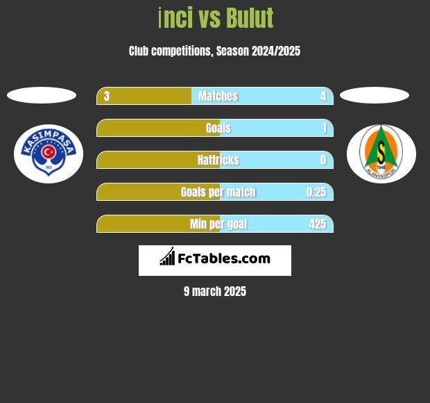 İnci vs Bulut h2h player stats