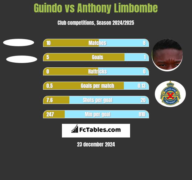 Guindo vs Anthony Limbombe h2h player stats