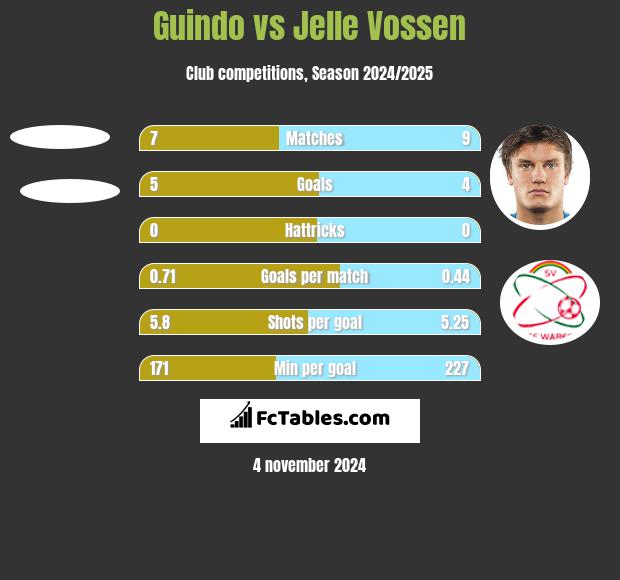 Guindo vs Jelle Vossen h2h player stats