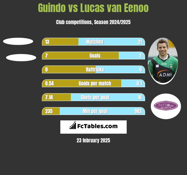 Guindo vs Lucas van Eenoo h2h player stats