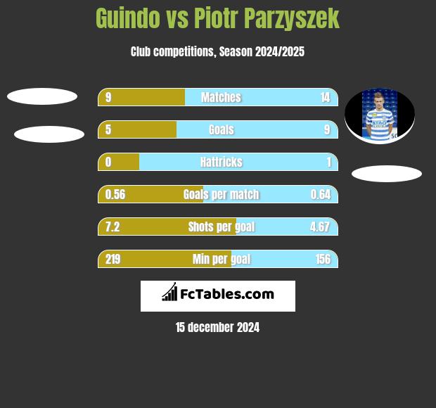 Guindo vs Piotr Parzyszek h2h player stats