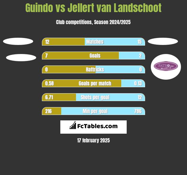 Guindo vs Jellert van Landschoot h2h player stats