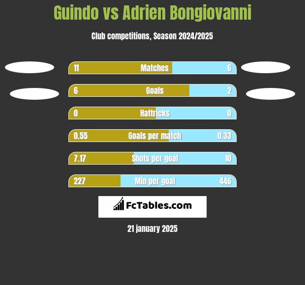 Guindo vs Adrien Bongiovanni h2h player stats