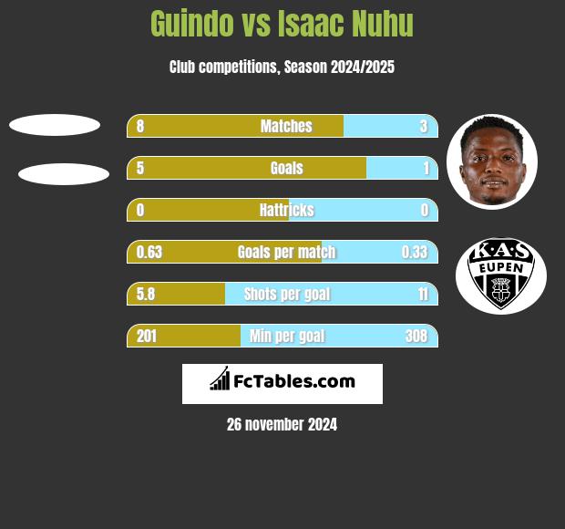 Guindo vs Isaac Nuhu h2h player stats