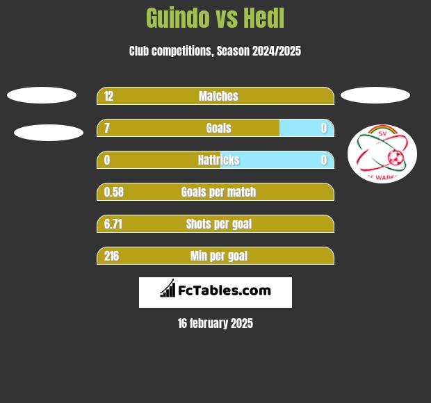 Guindo vs Hedl h2h player stats