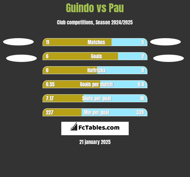 Guindo vs Pau h2h player stats