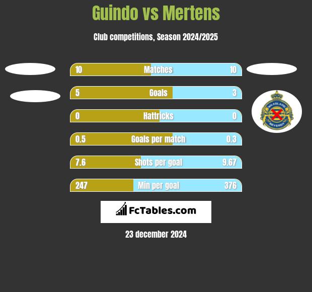 Guindo vs Mertens h2h player stats