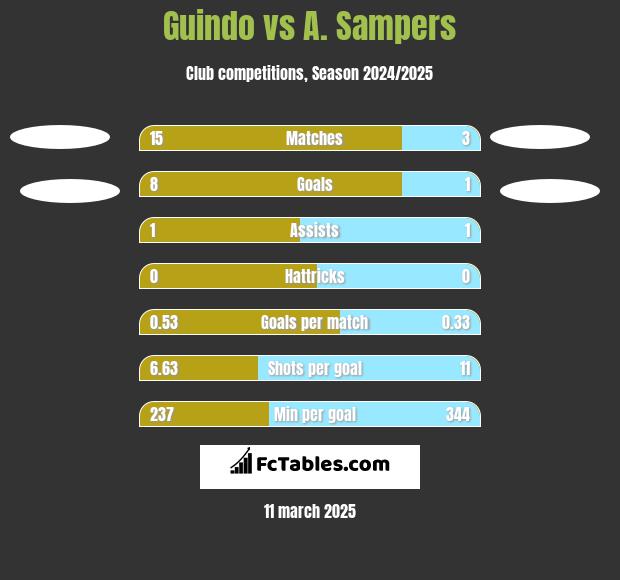 Guindo vs A. Sampers h2h player stats