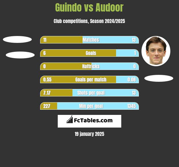 Guindo vs Audoor h2h player stats