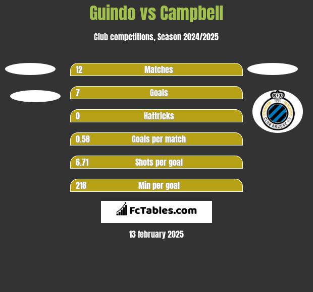 Guindo vs Campbell h2h player stats