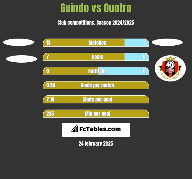 Guindo vs Ouotro h2h player stats