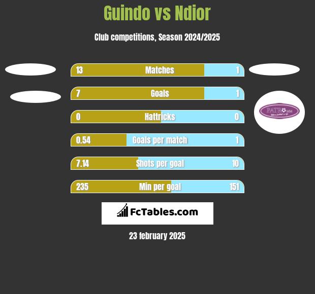 Guindo vs Ndior h2h player stats