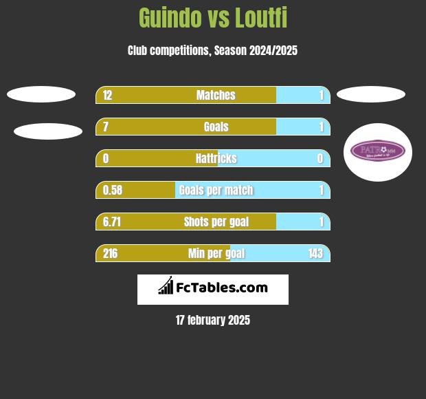 Guindo vs Loutfi h2h player stats