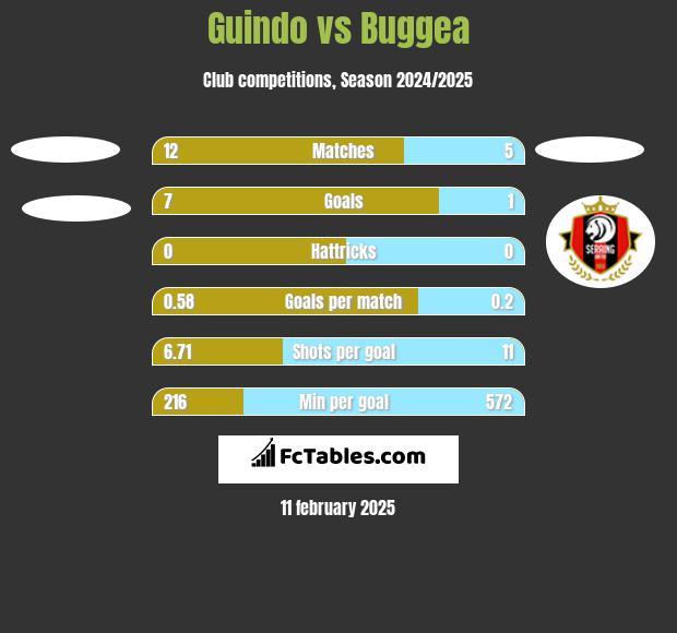 Guindo vs Buggea h2h player stats