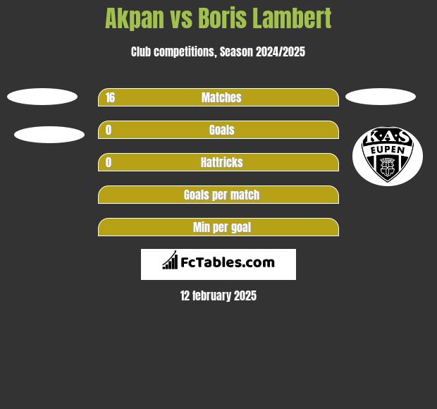 Akpan vs Boris Lambert h2h player stats