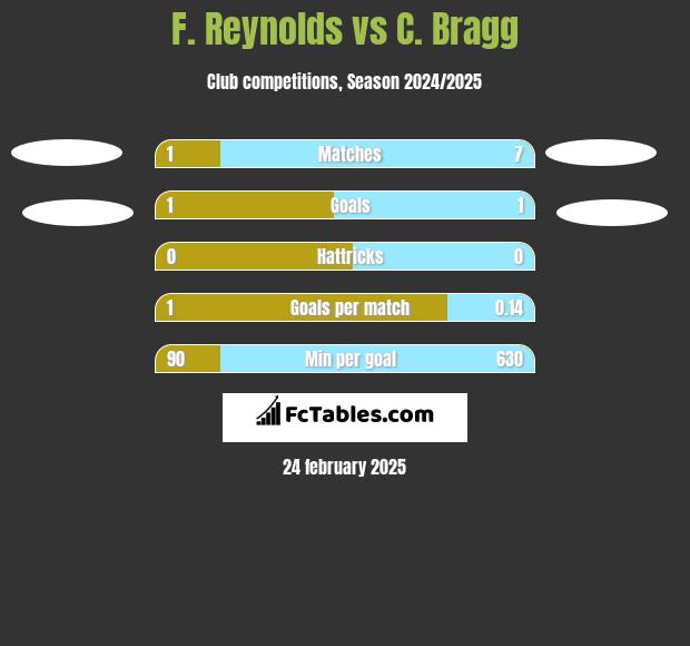 F. Reynolds vs C. Bragg h2h player stats