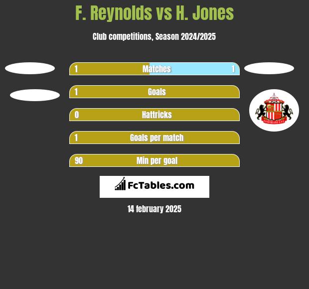 F. Reynolds vs H. Jones h2h player stats