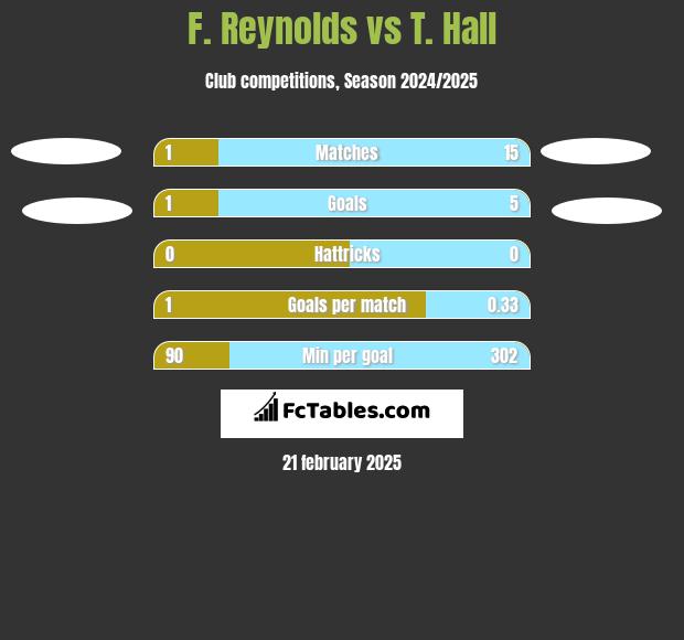 F. Reynolds vs T. Hall h2h player stats