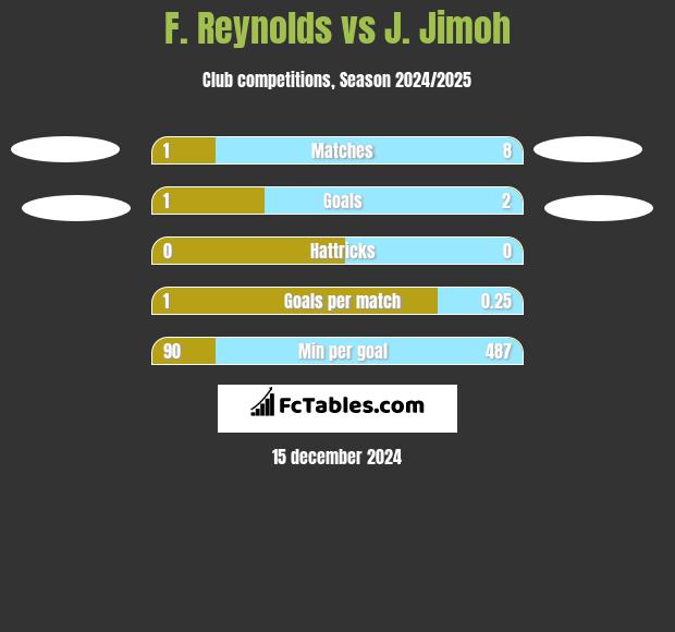 F. Reynolds vs J. Jimoh h2h player stats