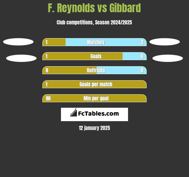 F. Reynolds vs Gibbard h2h player stats