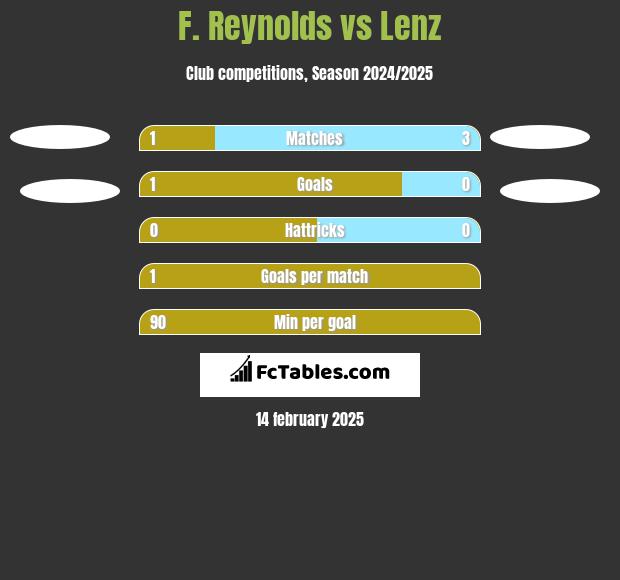 F. Reynolds vs Lenz h2h player stats