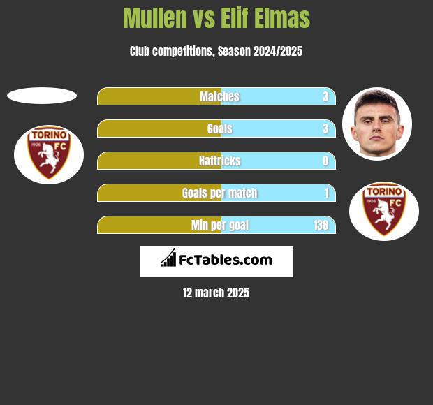 Mullen vs Elif Elmas h2h player stats