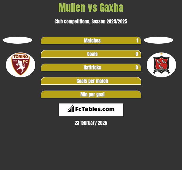 Mullen vs Gaxha h2h player stats