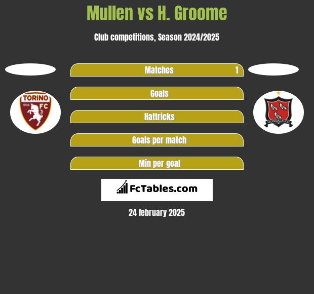 Mullen vs H. Groome h2h player stats