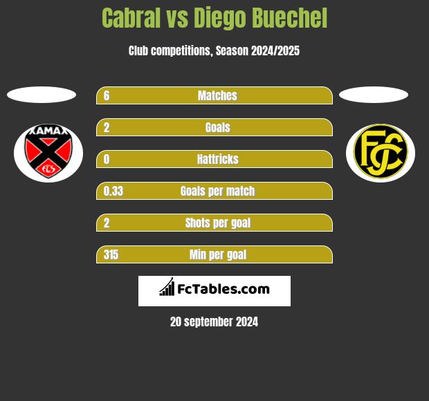 Cabral vs Diego Buechel h2h player stats