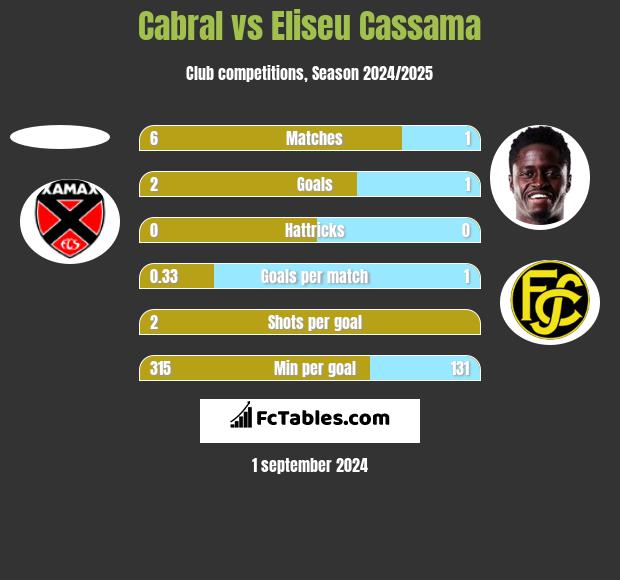 Cabral vs Eliseu Cassama h2h player stats