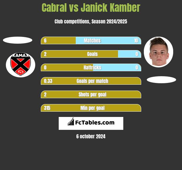 Cabral vs Janick Kamber h2h player stats