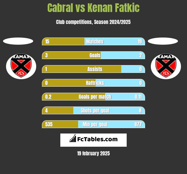 Cabral vs Kenan Fatkic h2h player stats