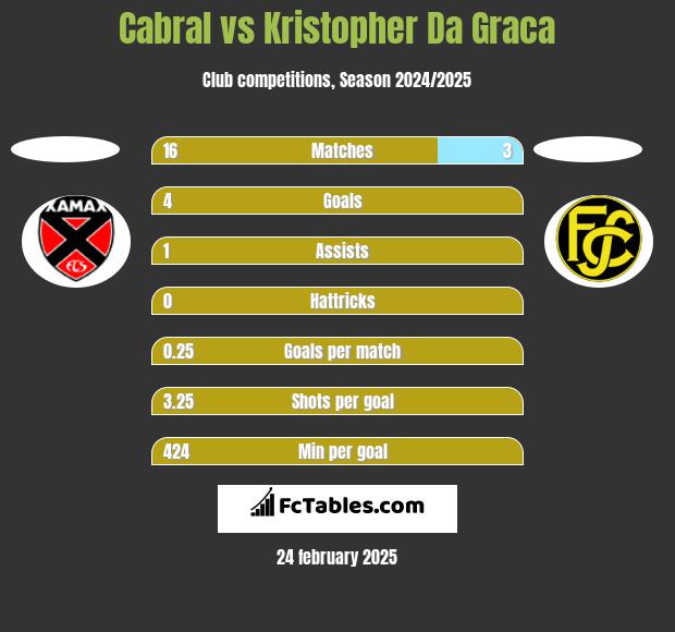 Cabral vs Kristopher Da Graca h2h player stats