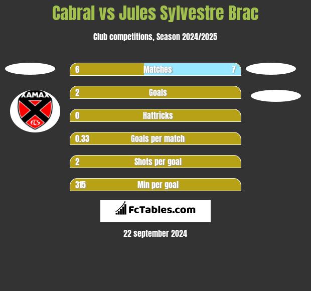 Cabral vs Jules Sylvestre Brac h2h player stats