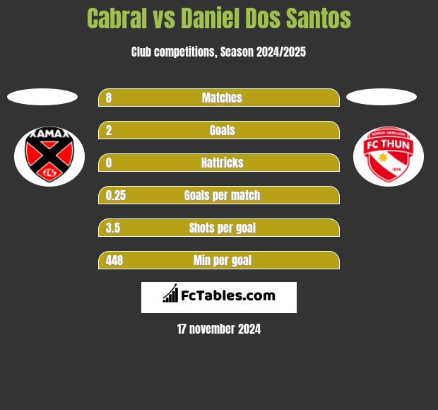 Cabral vs Daniel Dos Santos h2h player stats