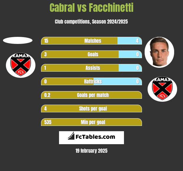 Cabral vs Facchinetti h2h player stats