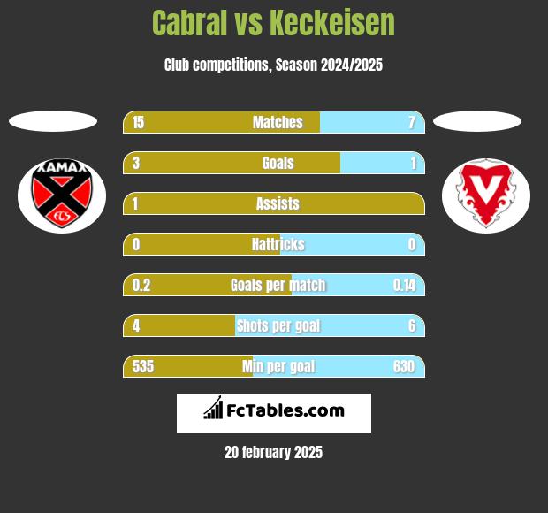 Cabral vs Keckeisen h2h player stats