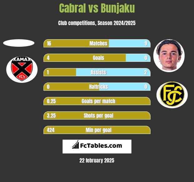 Cabral vs Bunjaku h2h player stats