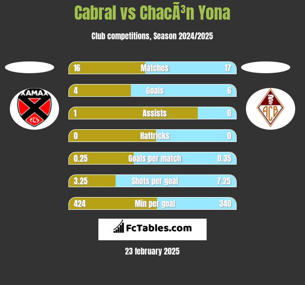 Cabral vs ChacÃ³n Yona h2h player stats