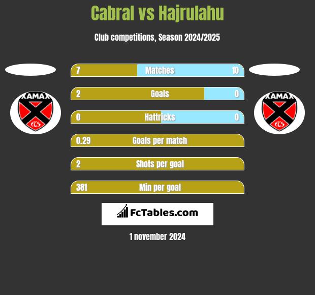 Cabral vs Hajrulahu h2h player stats