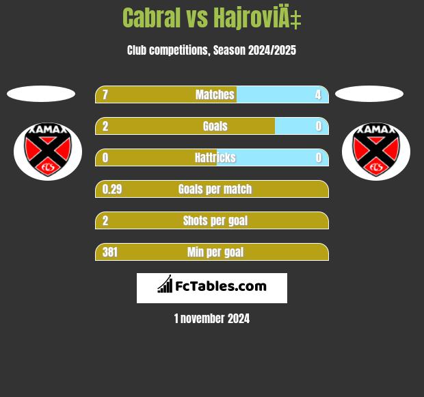 Cabral vs HajroviÄ‡ h2h player stats