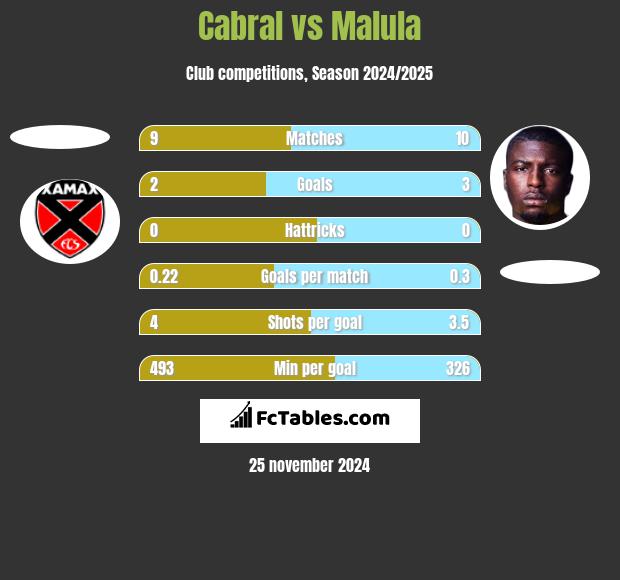 Cabral vs Malula h2h player stats