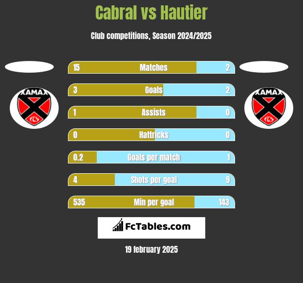 Cabral vs Hautier h2h player stats