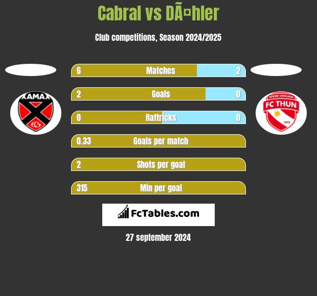 Cabral vs DÃ¤hler h2h player stats