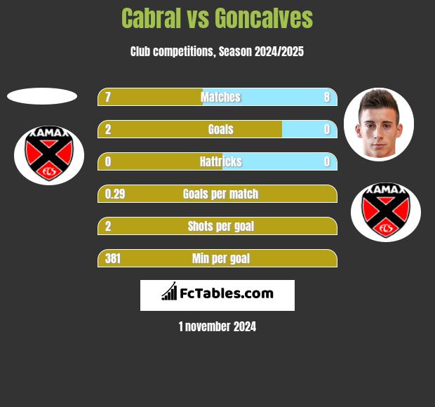 Cabral vs Goncalves h2h player stats